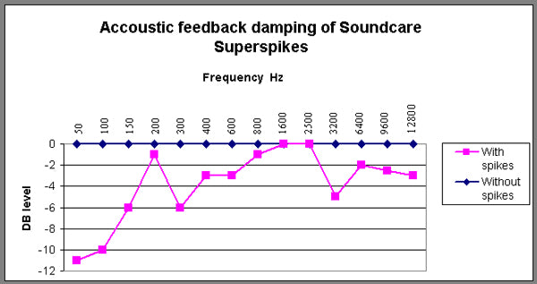 SoundCare SuperSpikes: M8 Chrome 4-pack