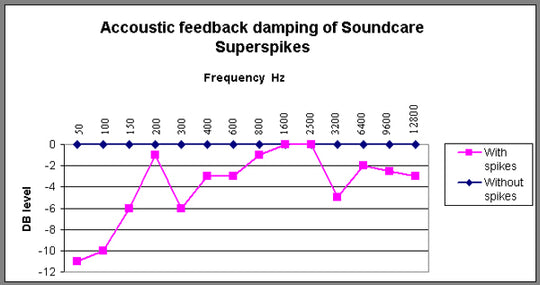 SoundCare SuperSpikes: M8 Chrome 4-pack